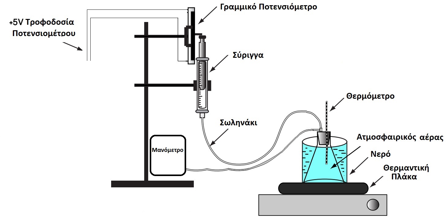 Διάταξη Νόμοι Αερίων από την Διερευνητική Μάθηση - why.gr