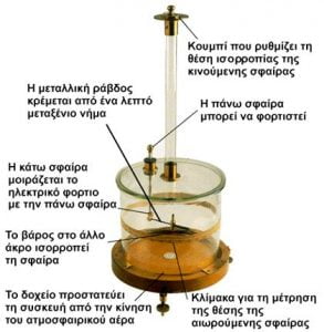 Ζυγός Στρέψης Coulomb