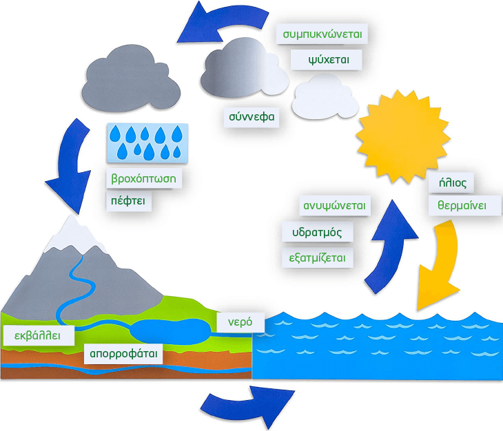 Μagnetic Water Cycle - why.gr